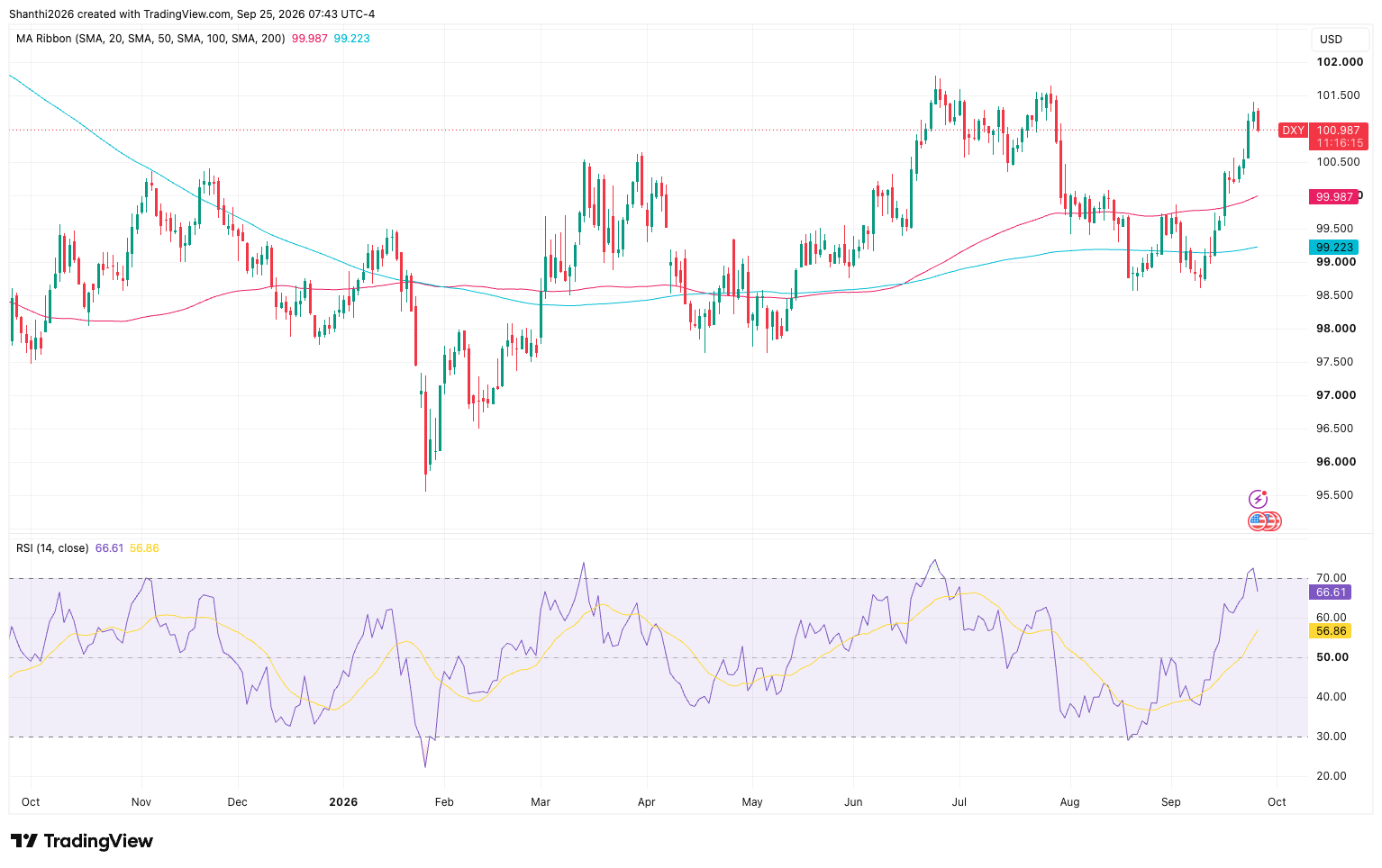 DXY Daily Chart