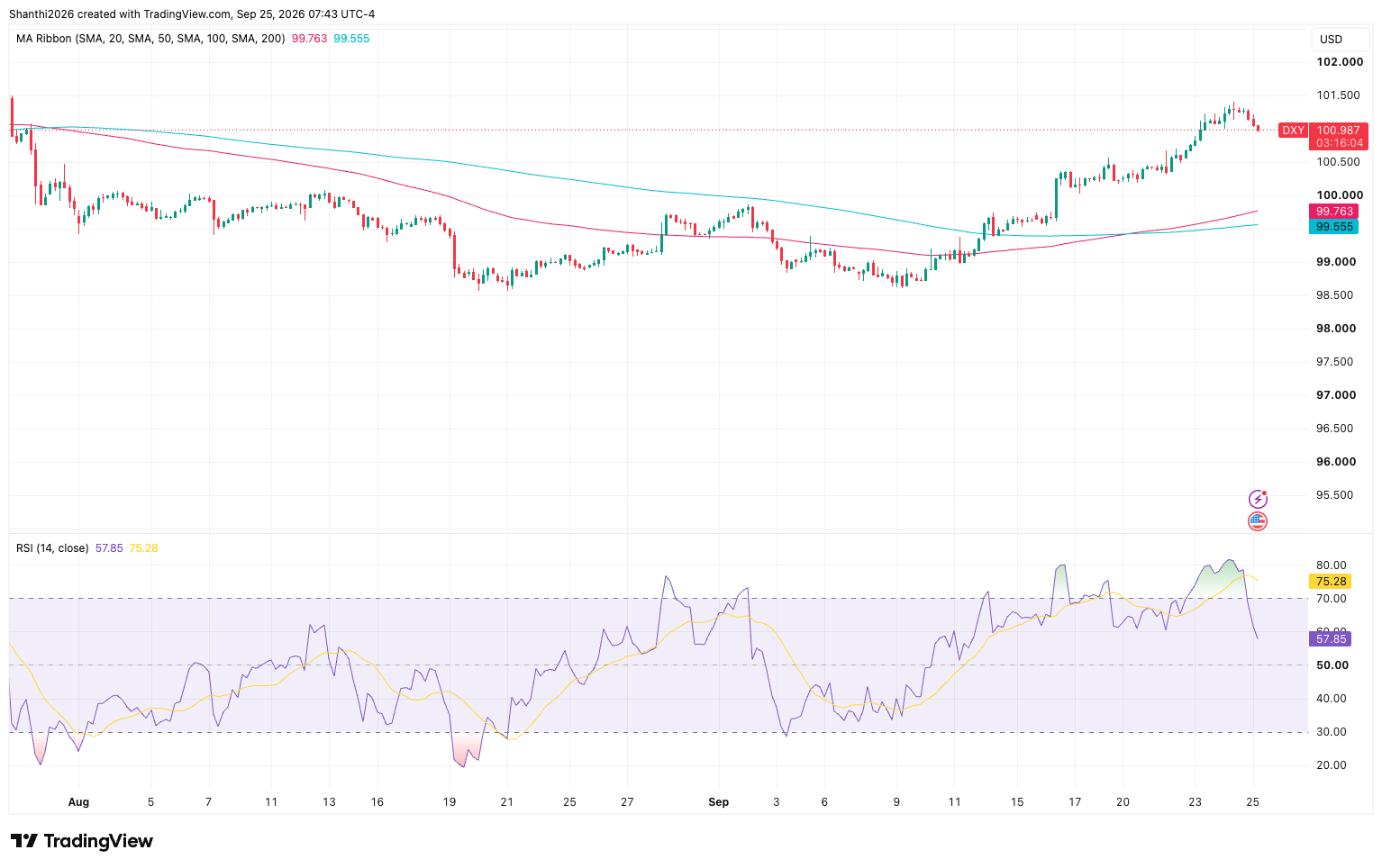 DXY 4-Hour Chart