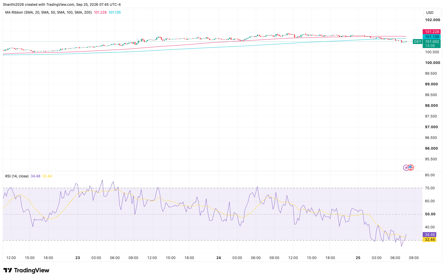 DXY 15-Minute Chart
