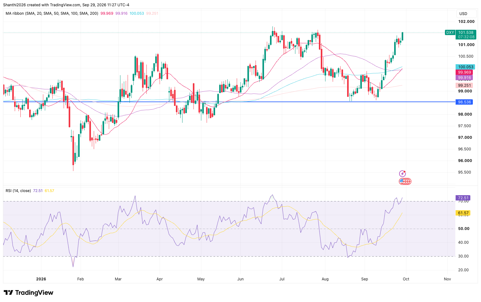 DXY Daily Chart