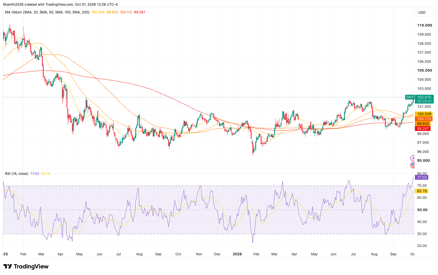 DXY Daily Chart