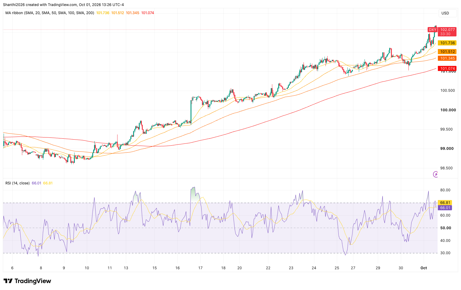 DXY 1H Chart