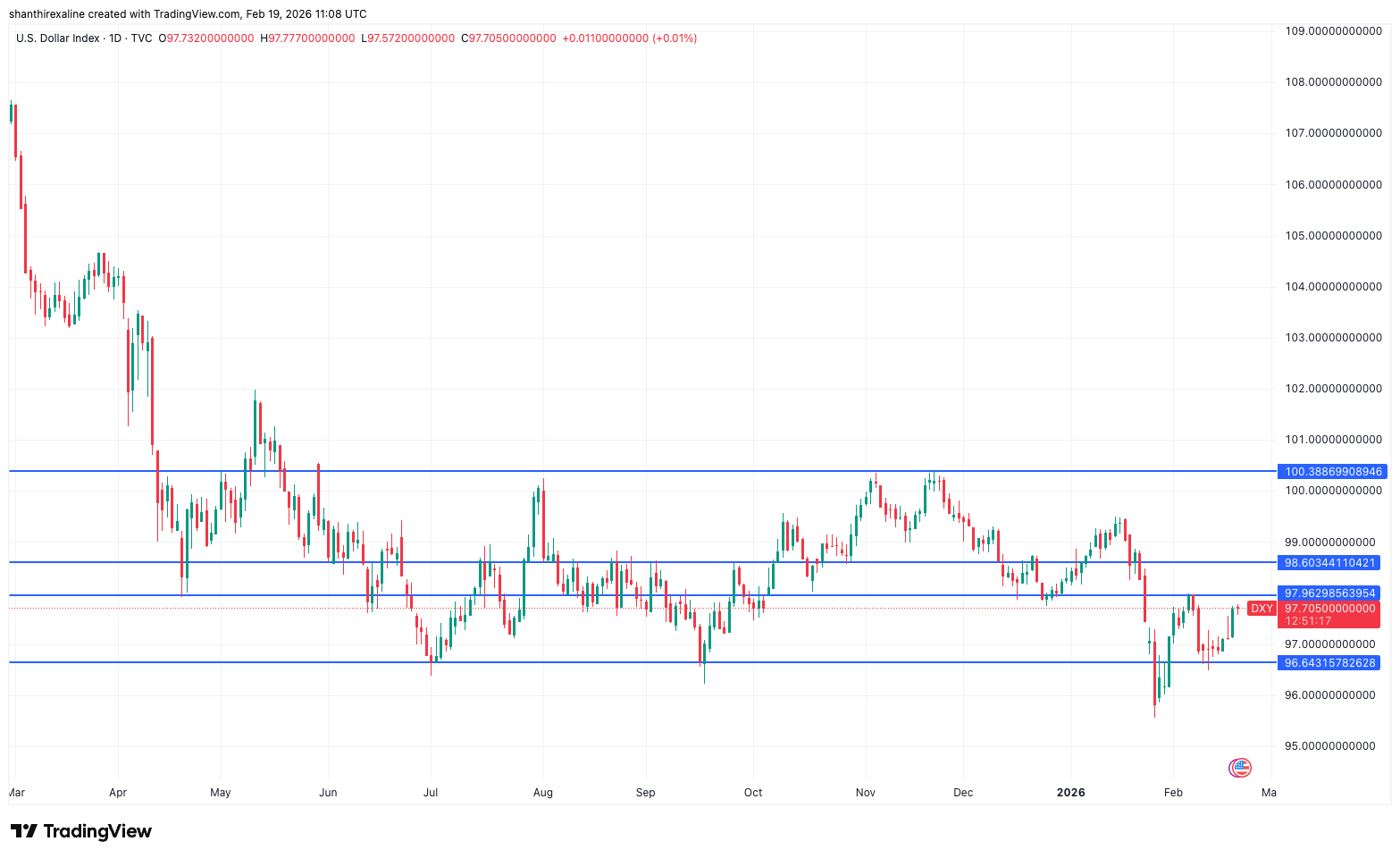 Dollar Index Futures (1-Year Chart)