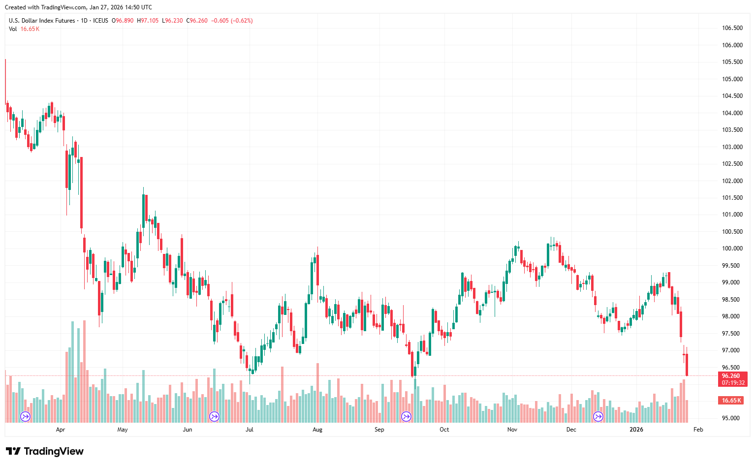 Dollar Index Futures