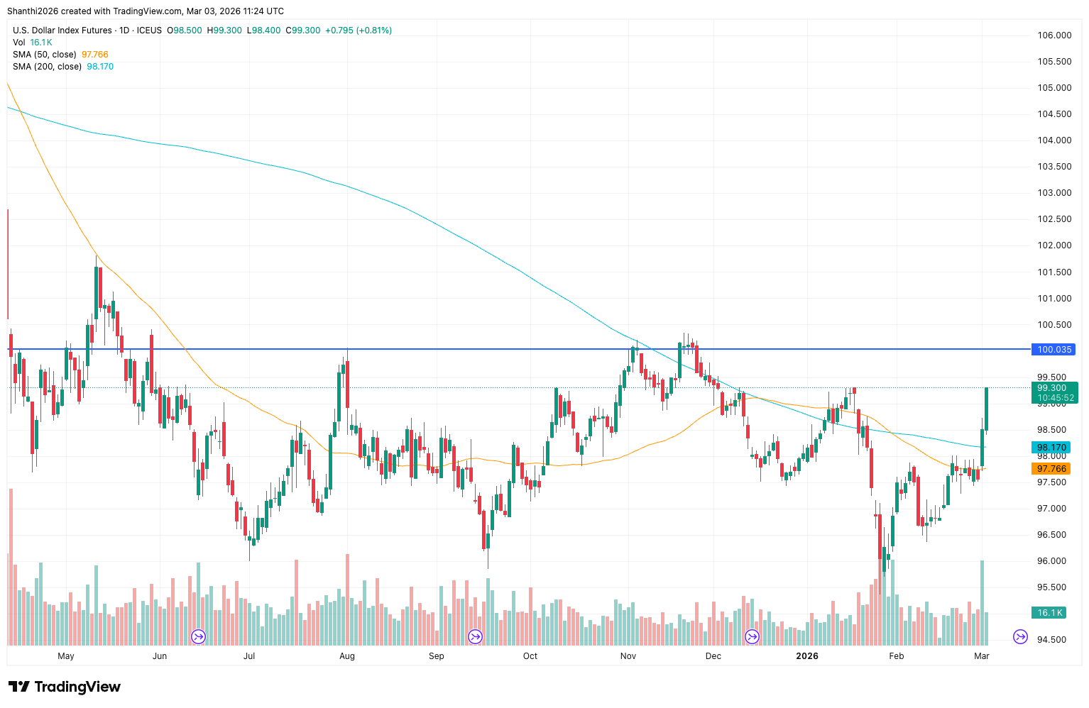 Dollar One-Year Chart