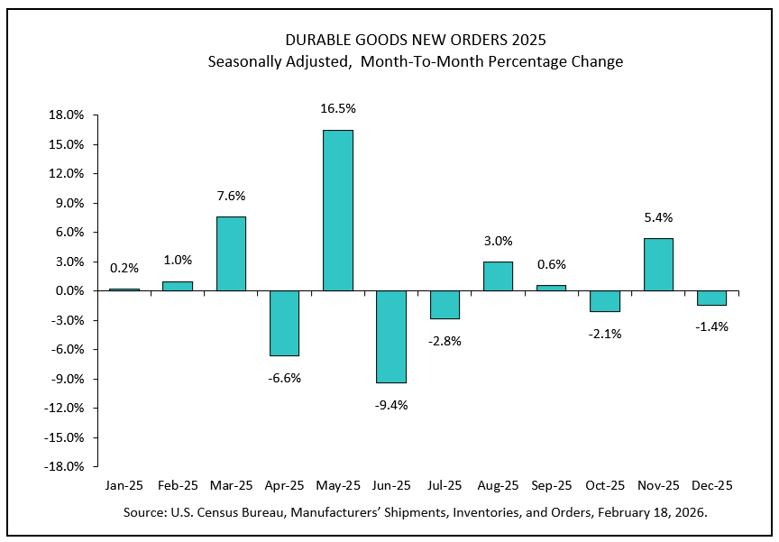 Durable Goods Orders (MoM Change)