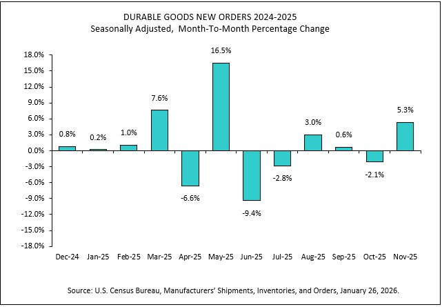 Durables Goods Orders November