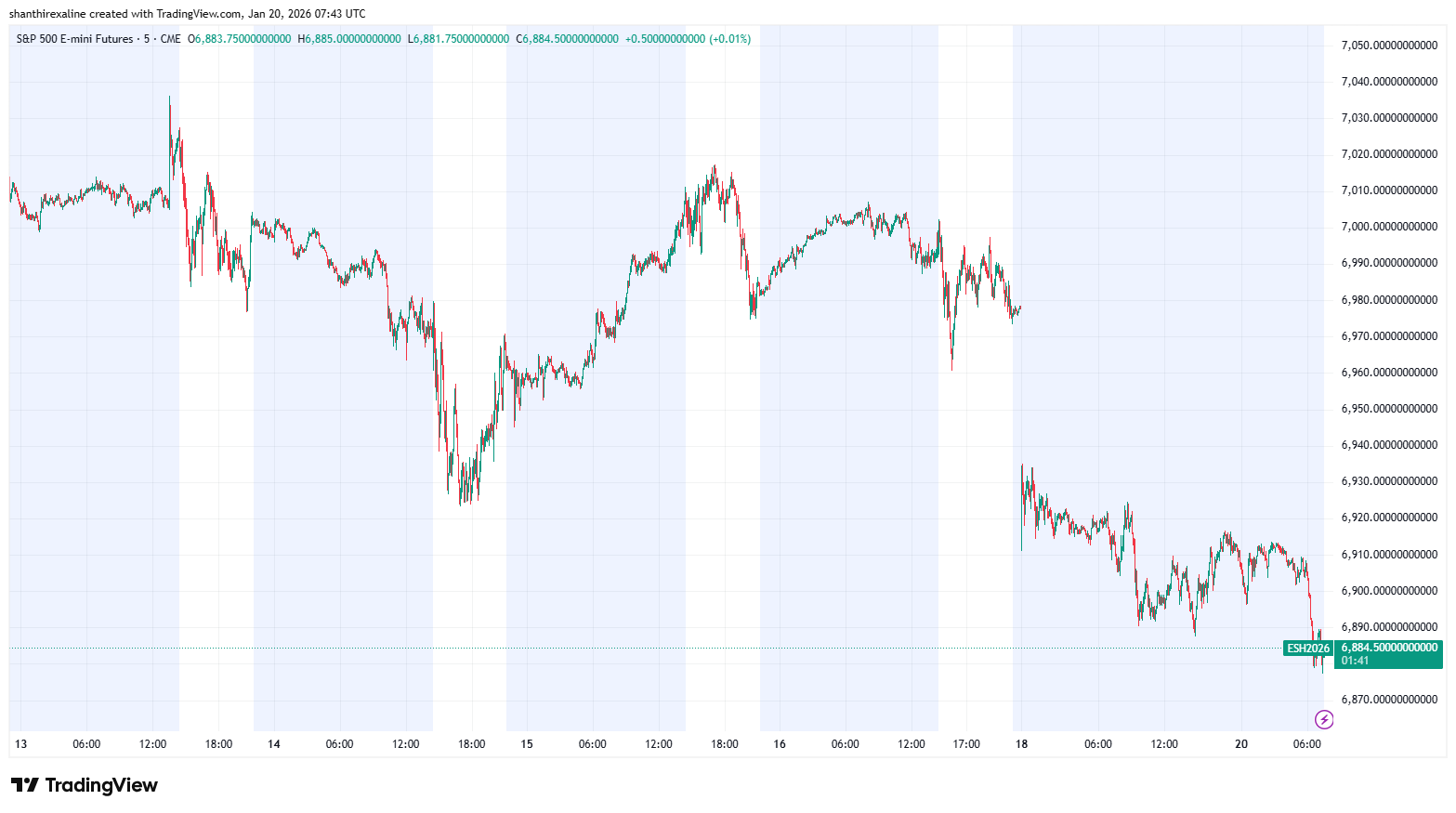 E-mini Futures 5-day chart