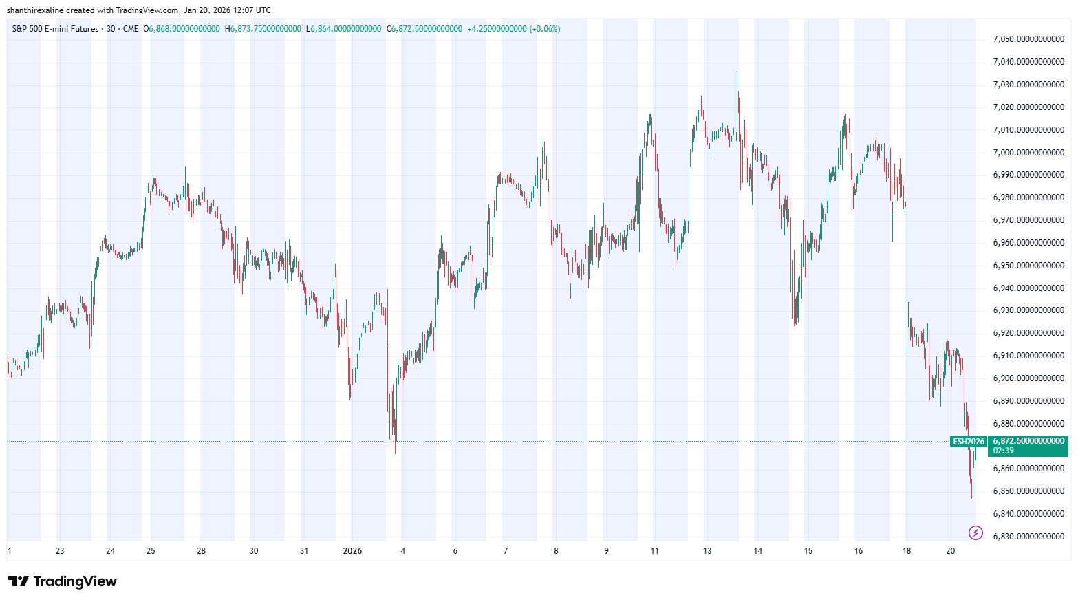 E-Mini S&P 500 Futures daily chart