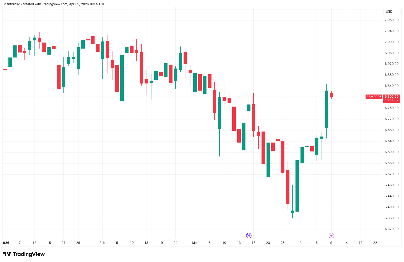 ES Futures (YTD Chart)