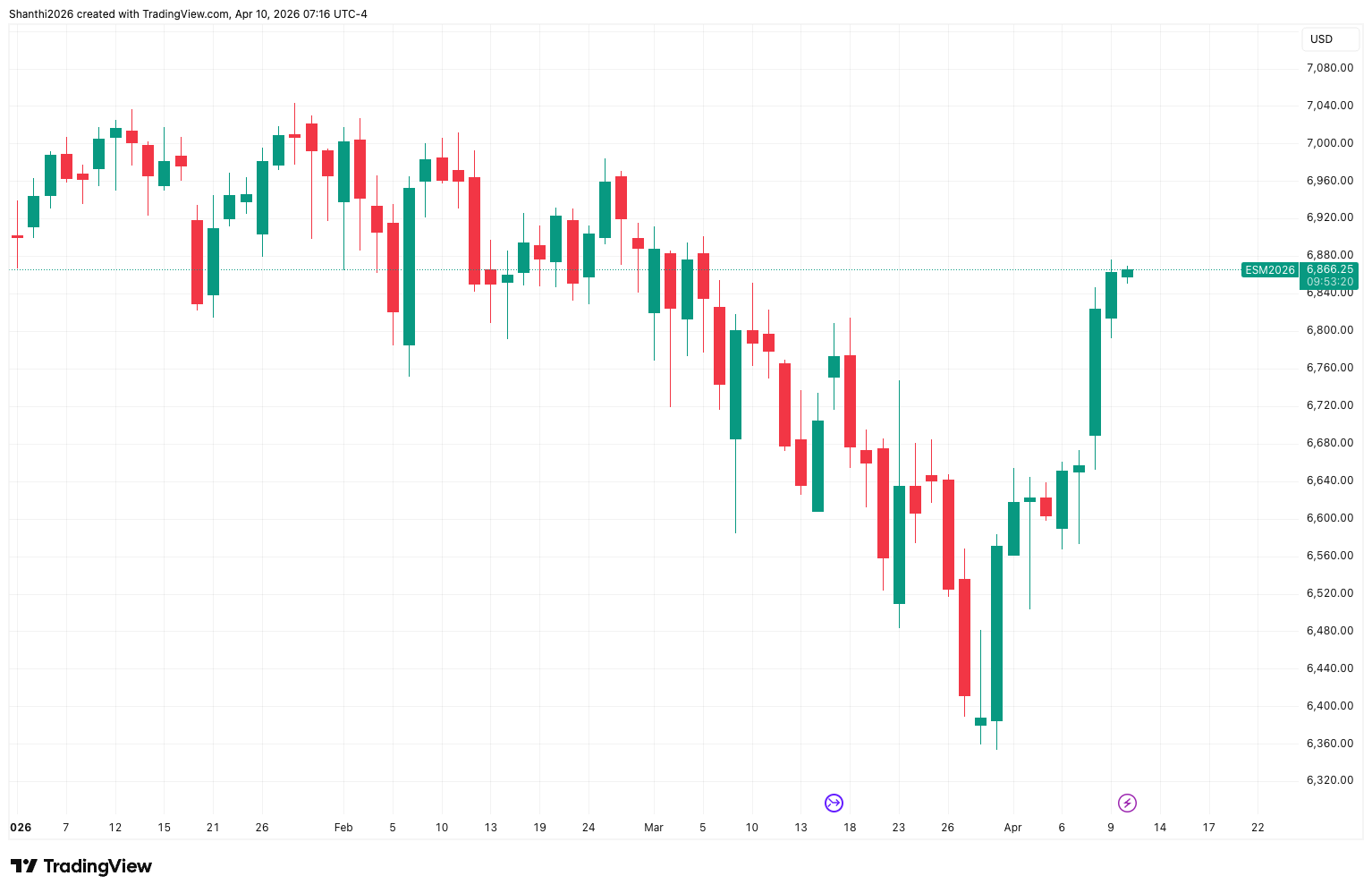 ES Futures (YTD Chart)