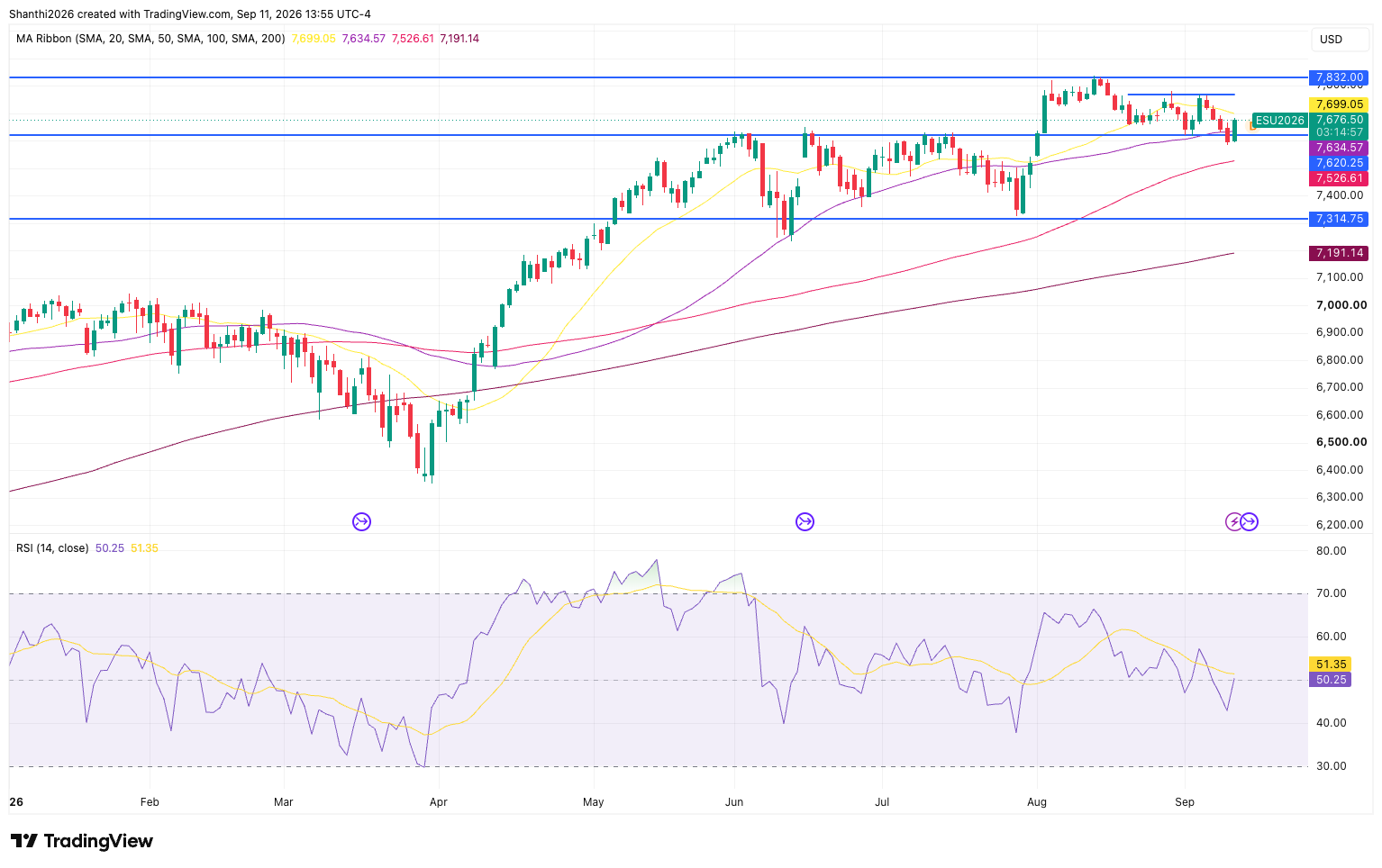 ES Daily Chart