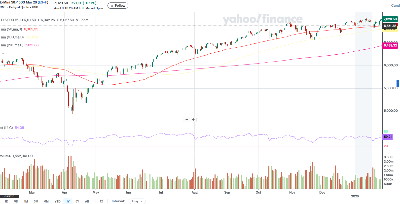 ES Chart