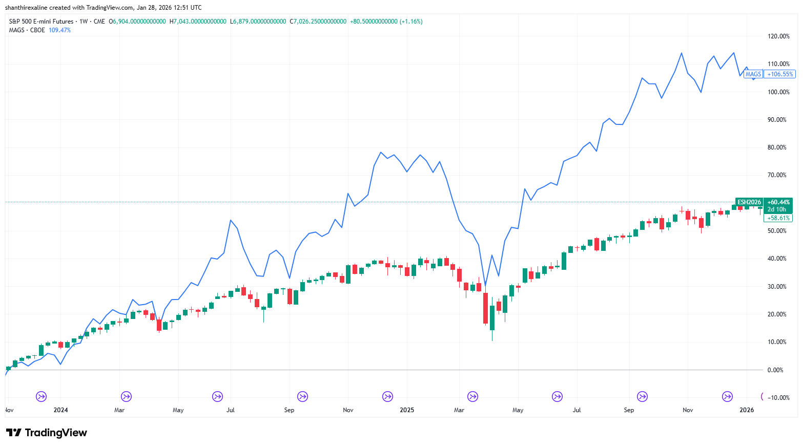 ES Vs Magnificent 7 Stocks