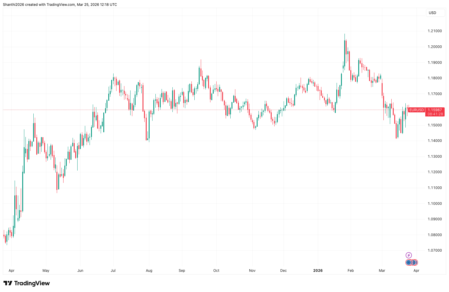 Euro Fx Futures (one-year chart)