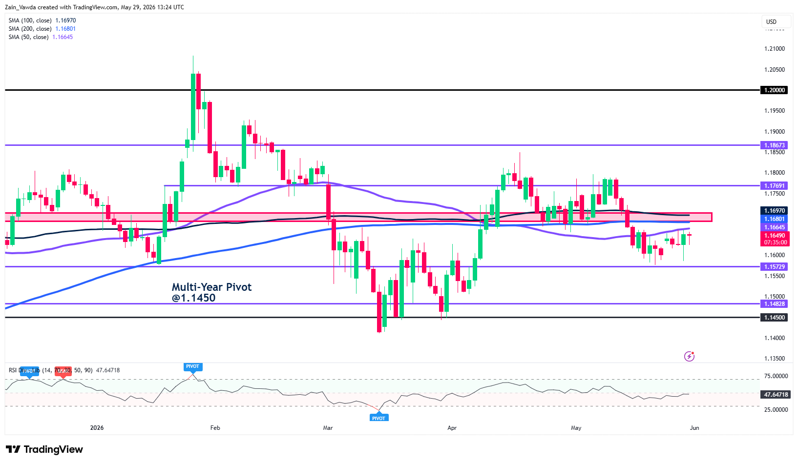 EURUSD Daily