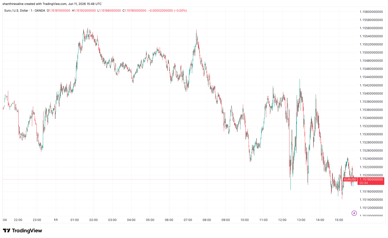 EUR/USD 1-Minute Chart