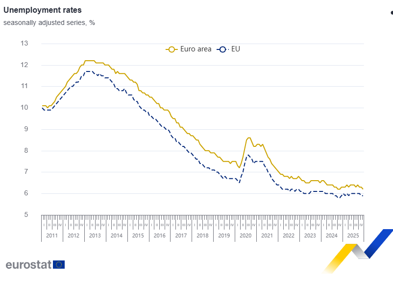 Euro Area-EU Jobless Rate