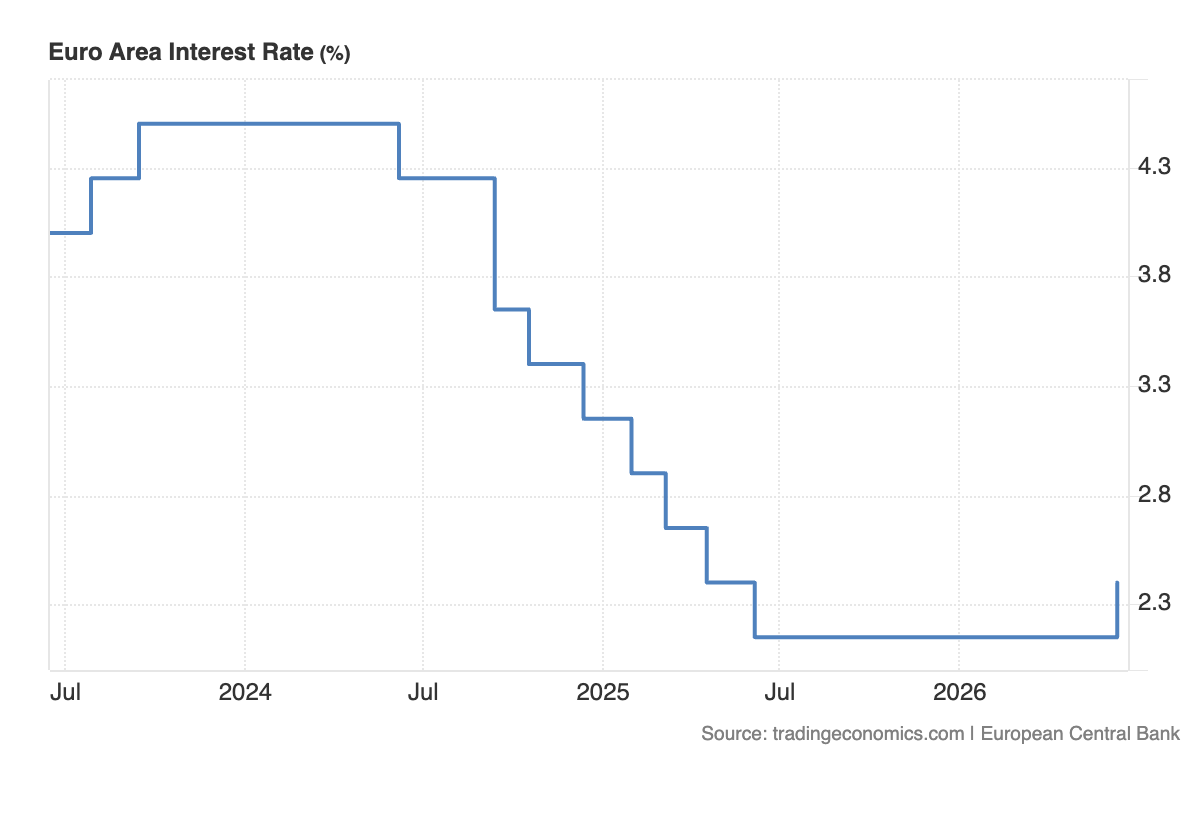 ECB Interest Rates