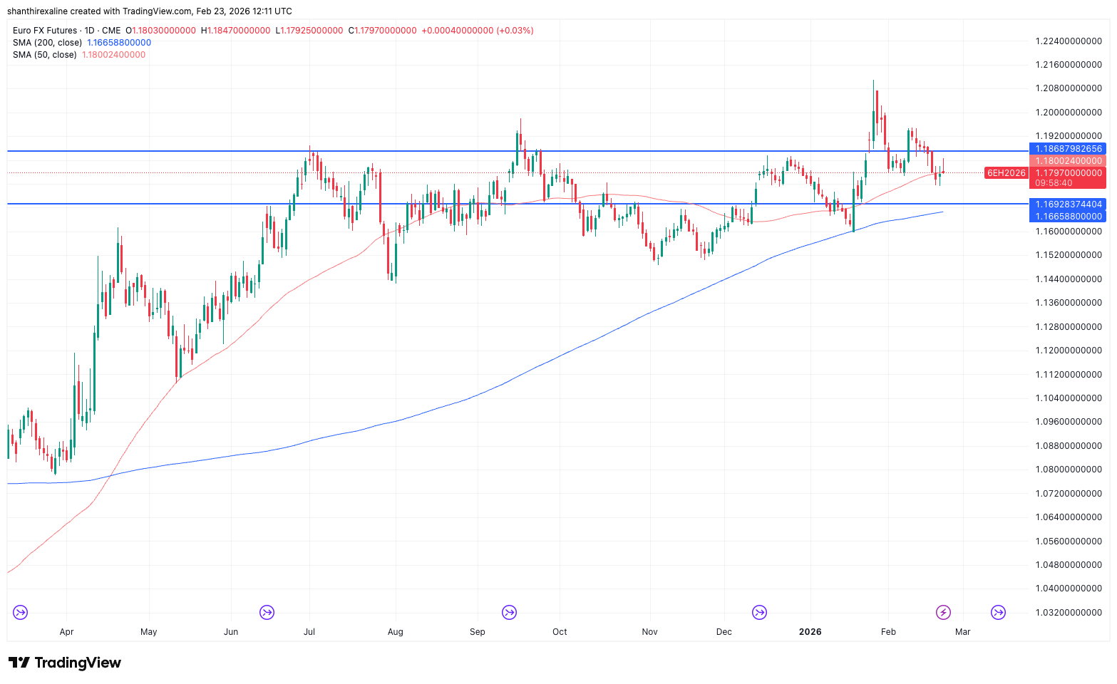 Euro FX Futures Chart (1-Year)
