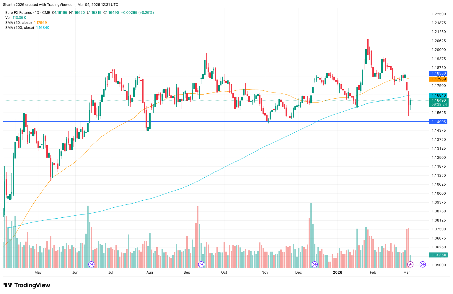 Euro FX Futures (One-Year Chart)