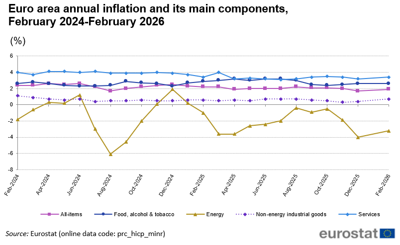 Eurozone Annual Inflation (Since Feb. 2024)