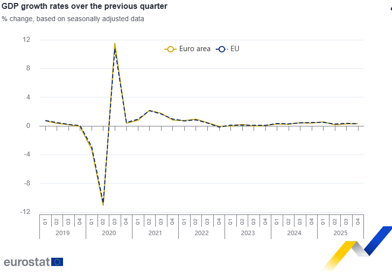 Eurozone, EU Q-o-Q Growth