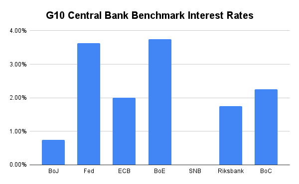 G10 Central Bank Benchmark Interest Rates