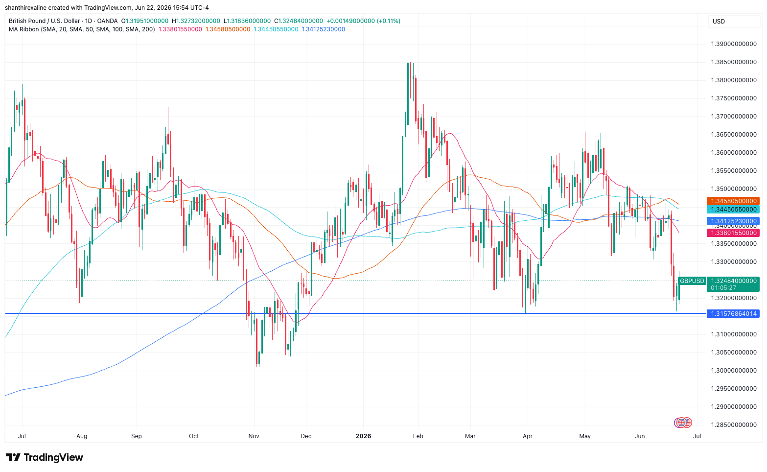 GBP-USD Chart June 22, 2026