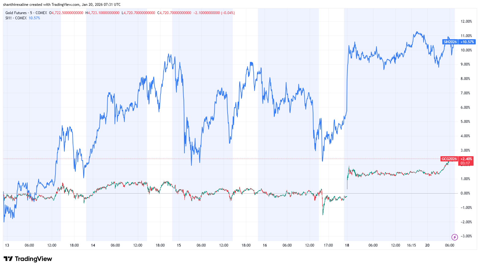 Gold, Silver Futures 5-day chart