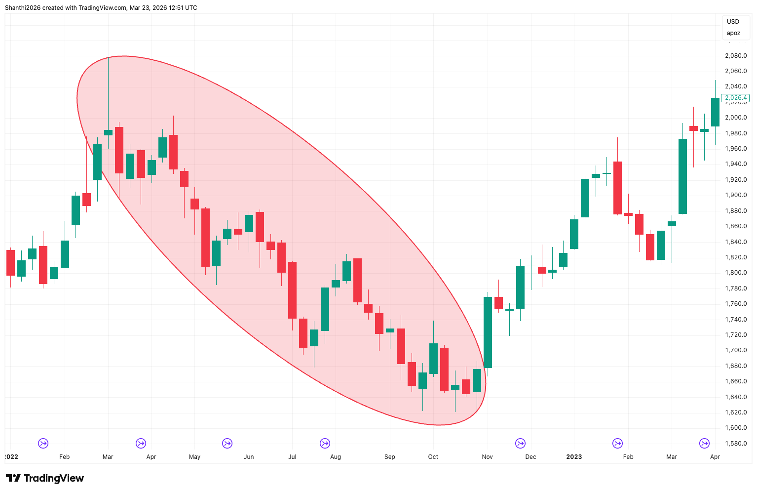 The 2022 Gold Market Correction