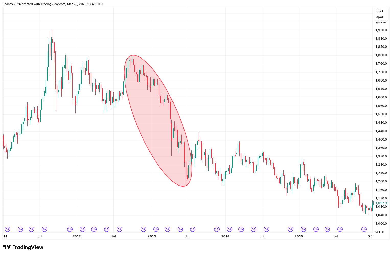 Gold Chart (showing 2011-15 Bear Phase)