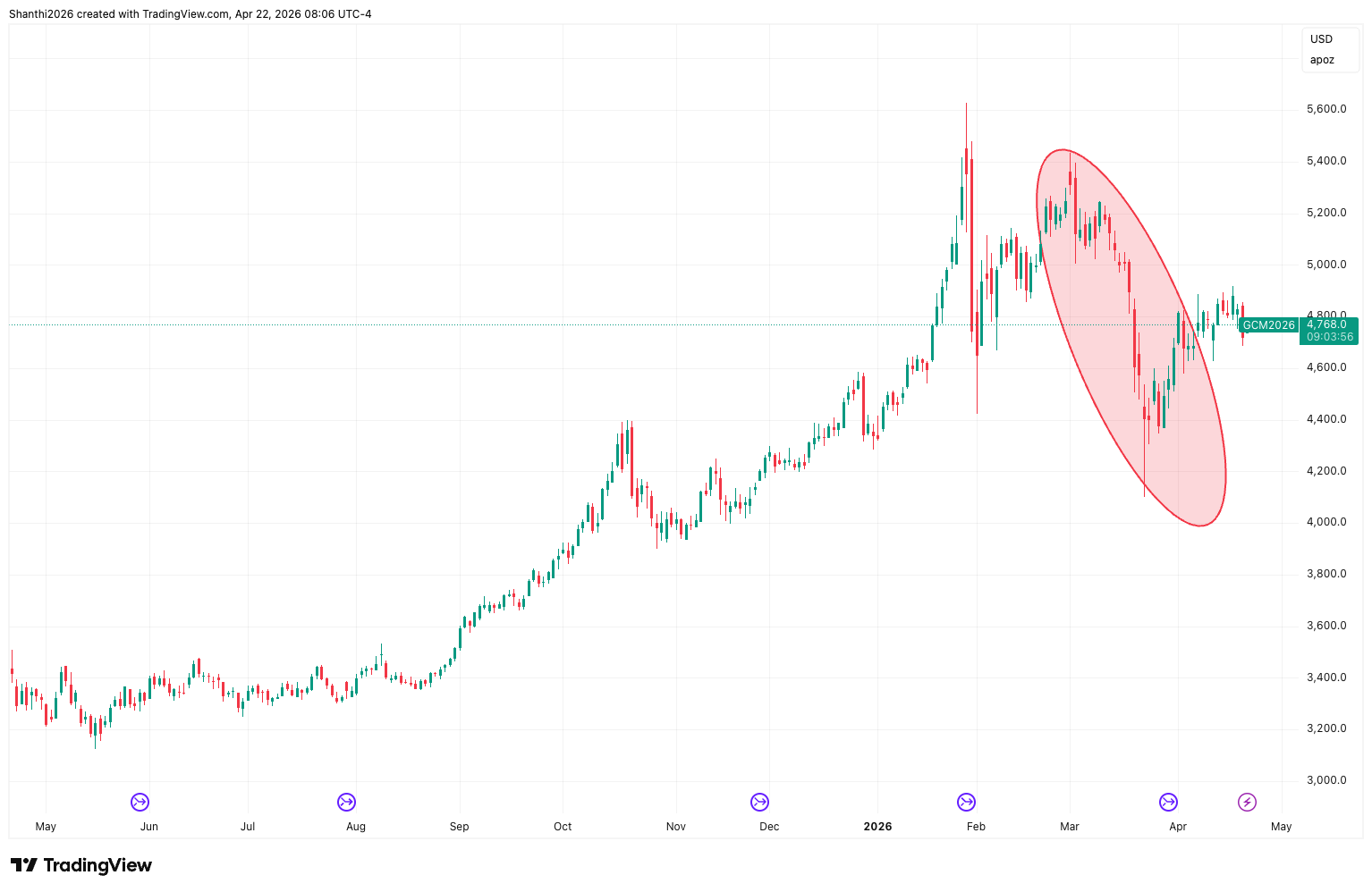 Gold futures (One-Year Chart)