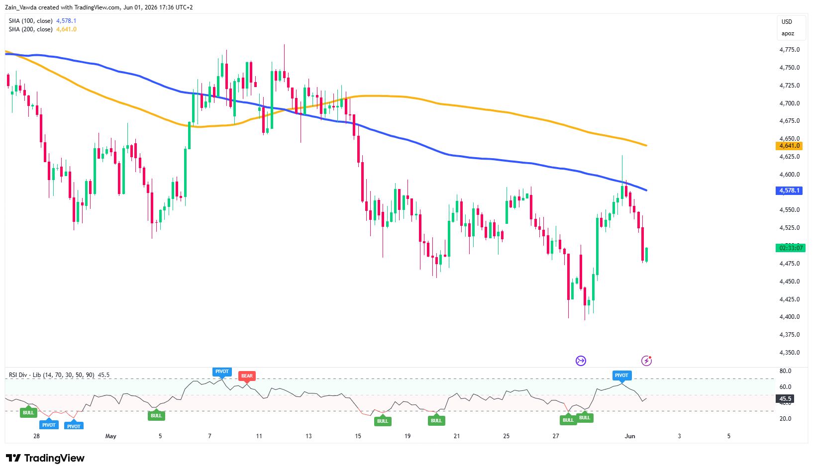 Gold Futures