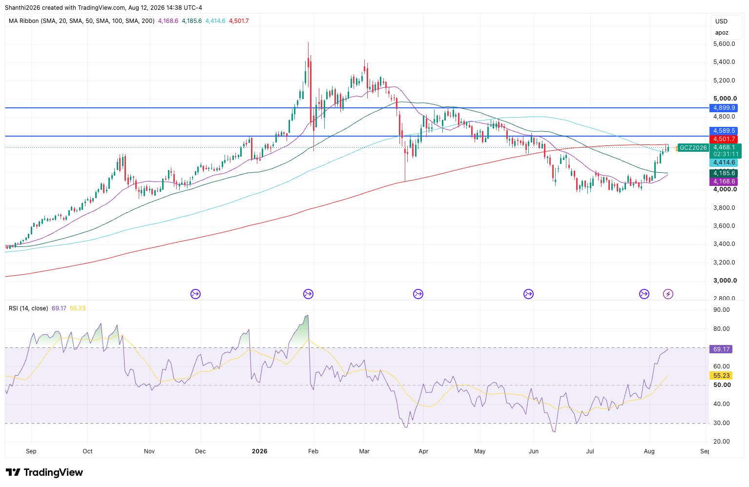 Gold Daily Chart