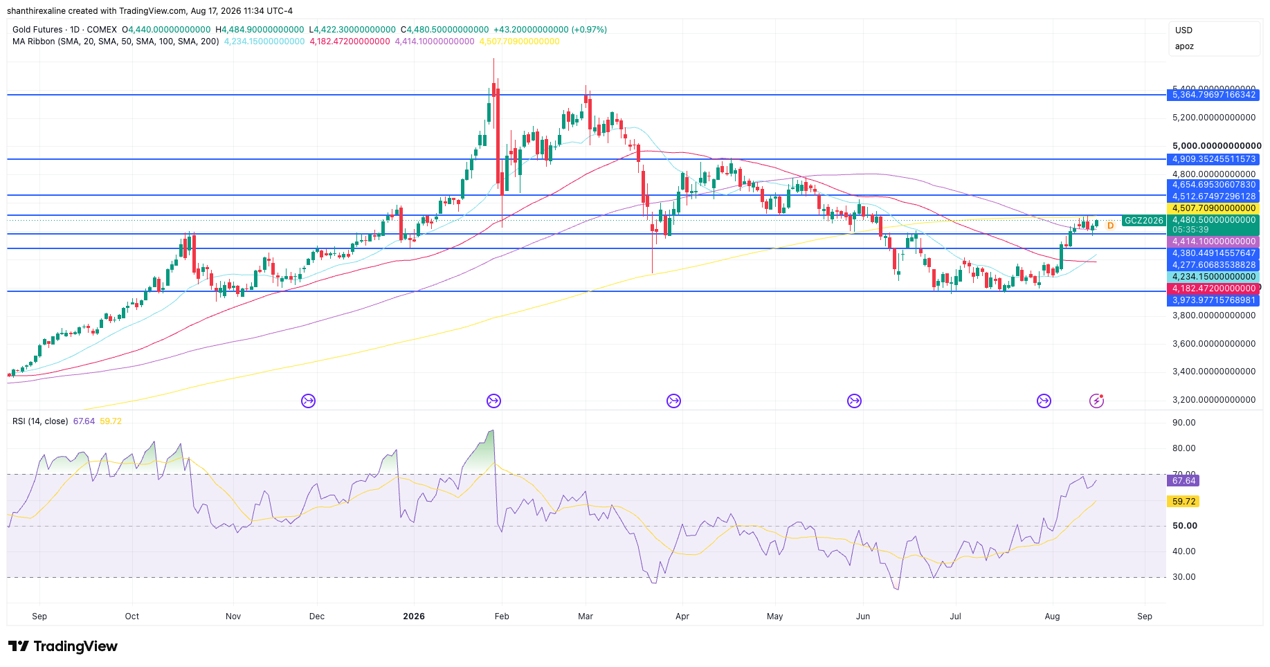 Gold futures Daily Chart