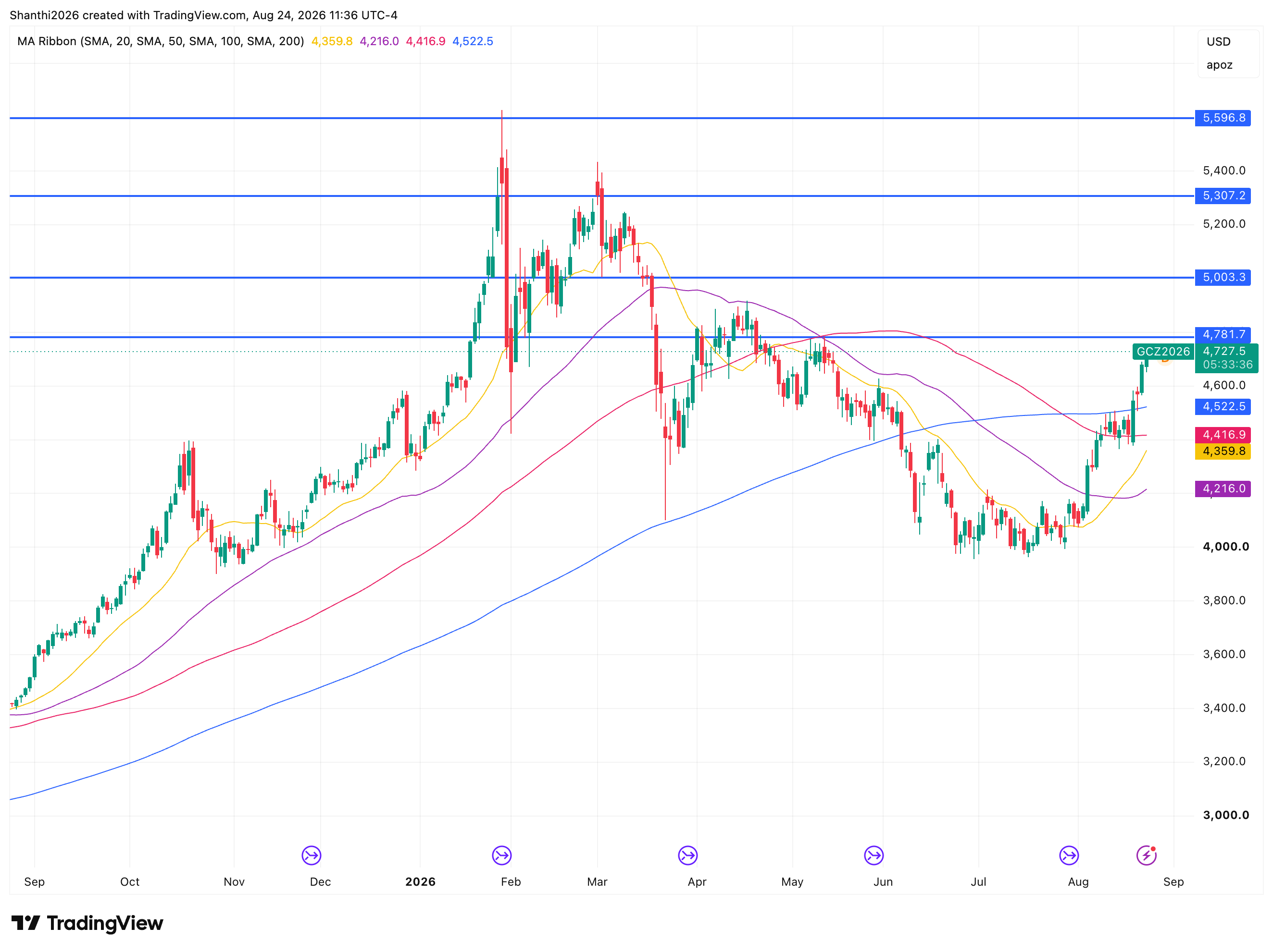 Gold daily chart