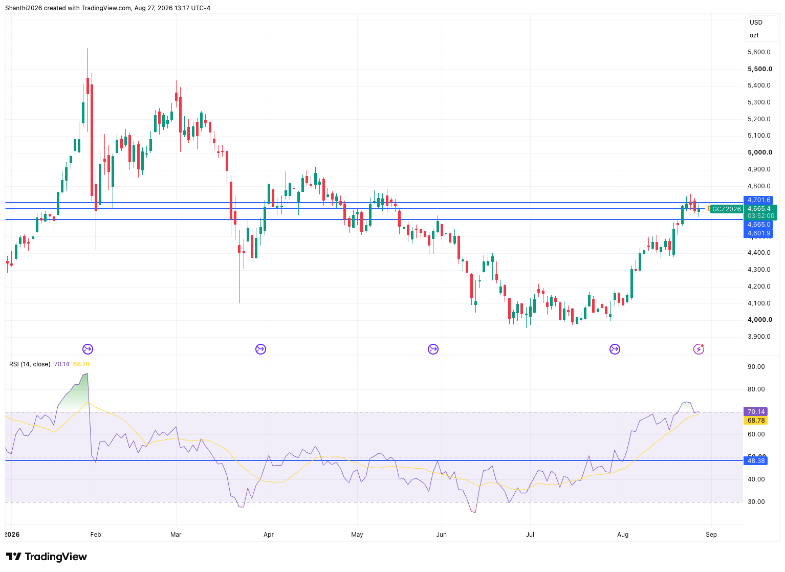 Gold Daily chart