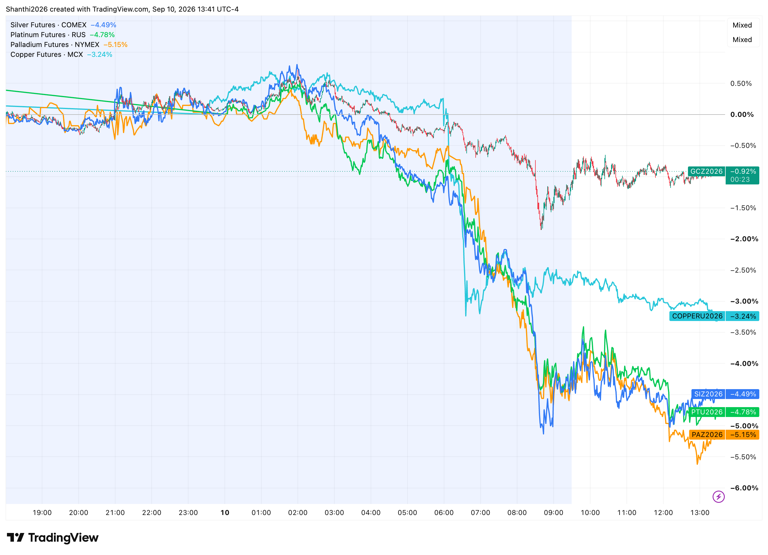 Gold Vs. Industrial Metals