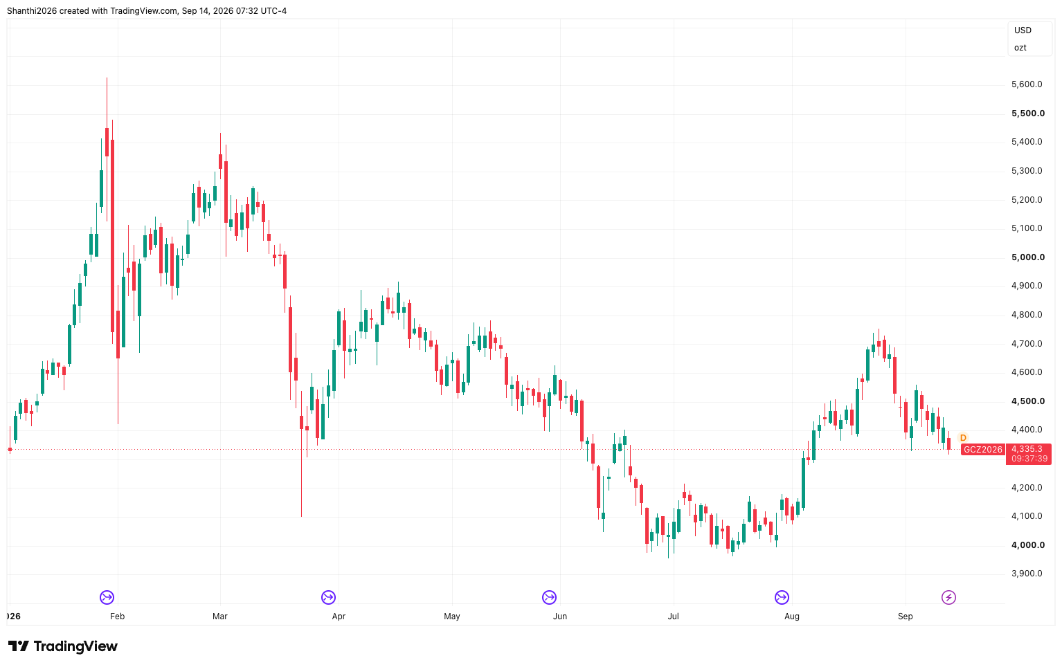Gold Daily Chart