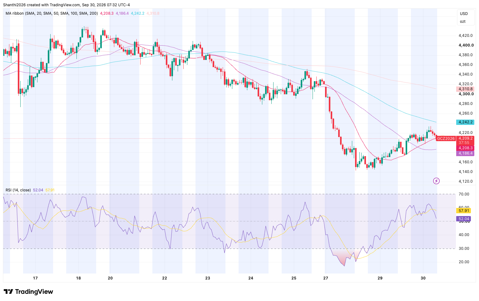 Gold H1 Chart