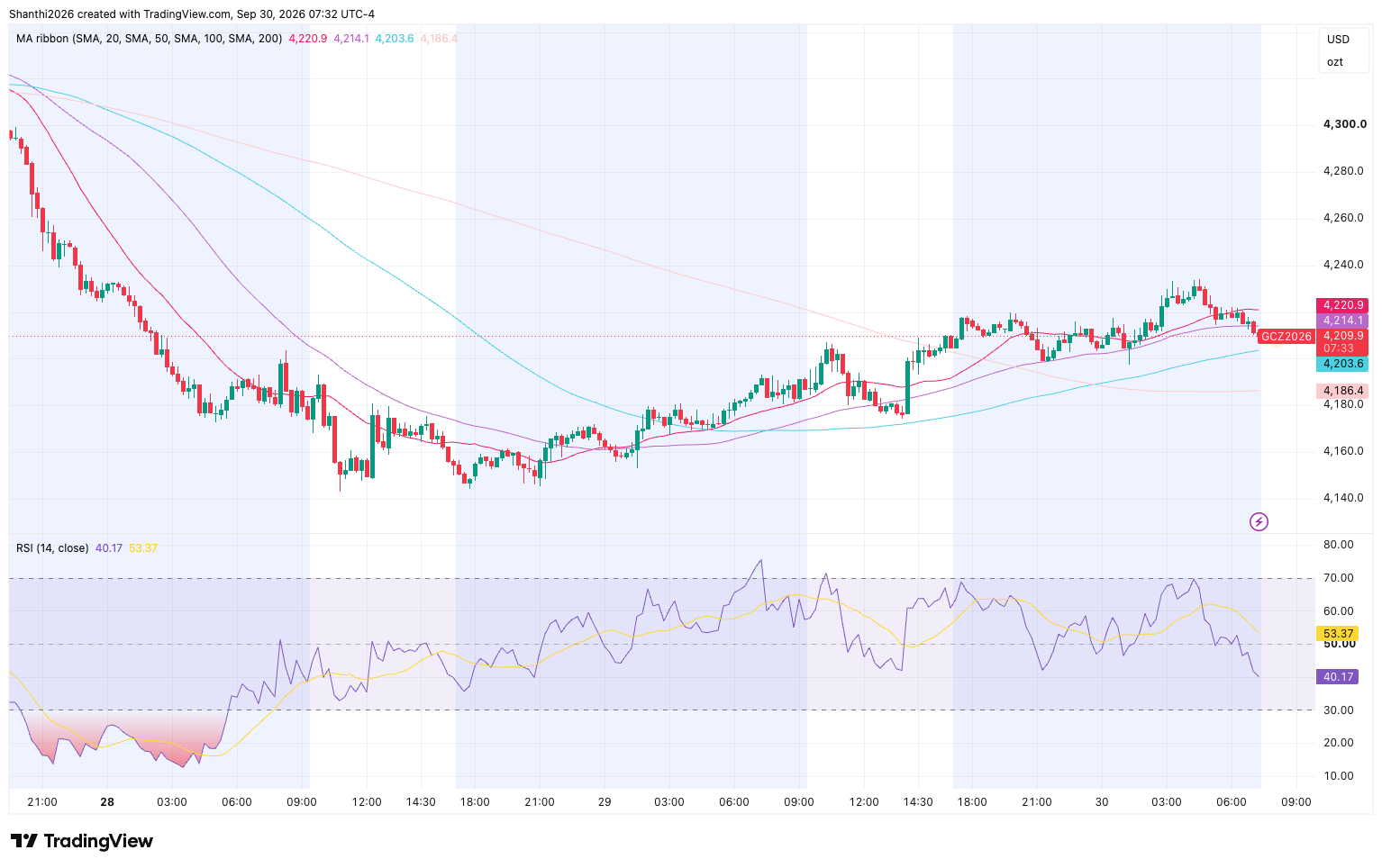 GC M15 Chart