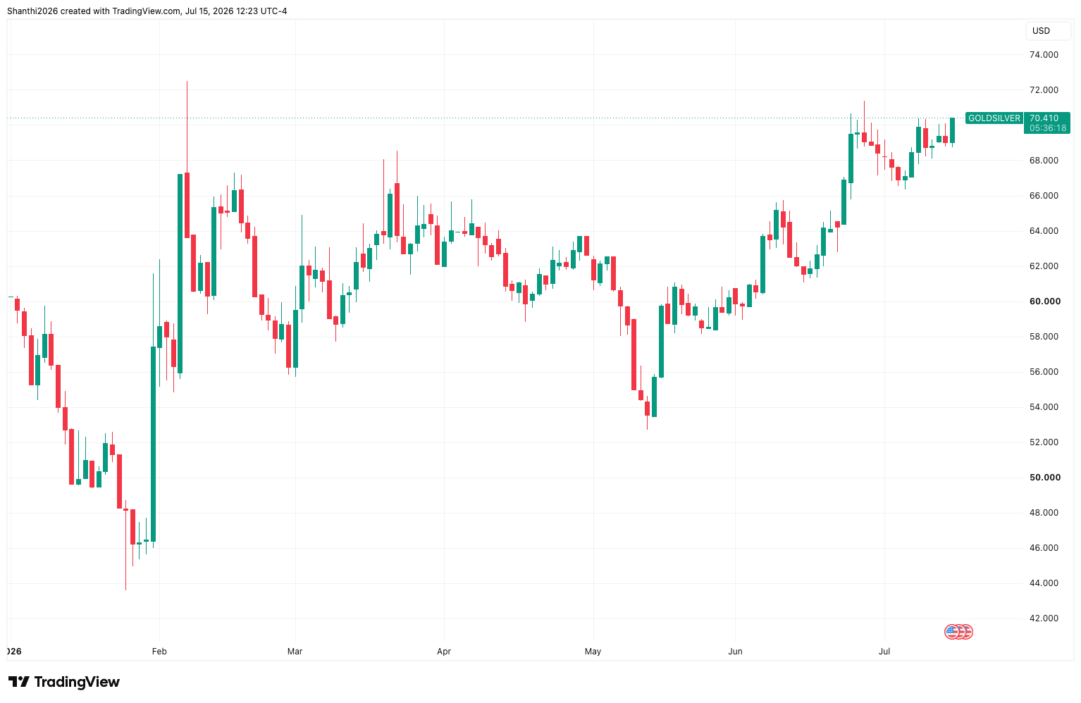 Gold/Silver Ratio as of July 15, 2026