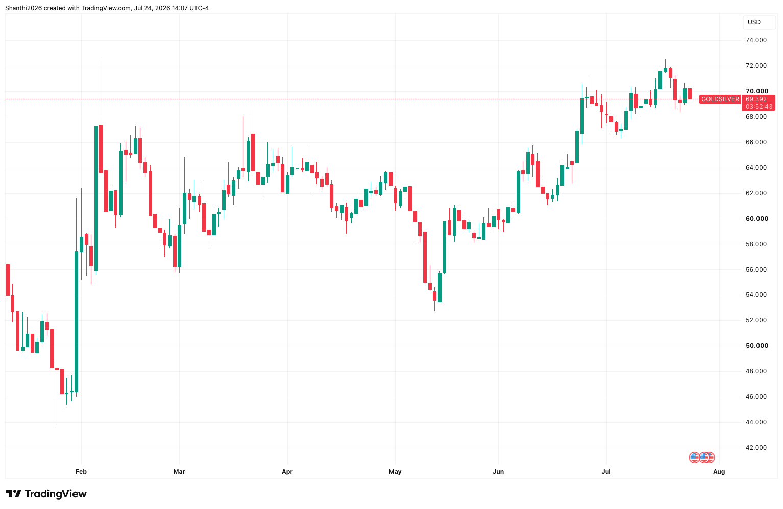 Gold/Silver Ratio Chart