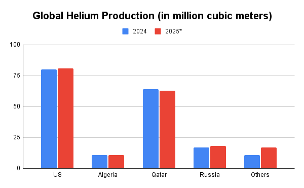 Global Helium Production (in million cubic meters)