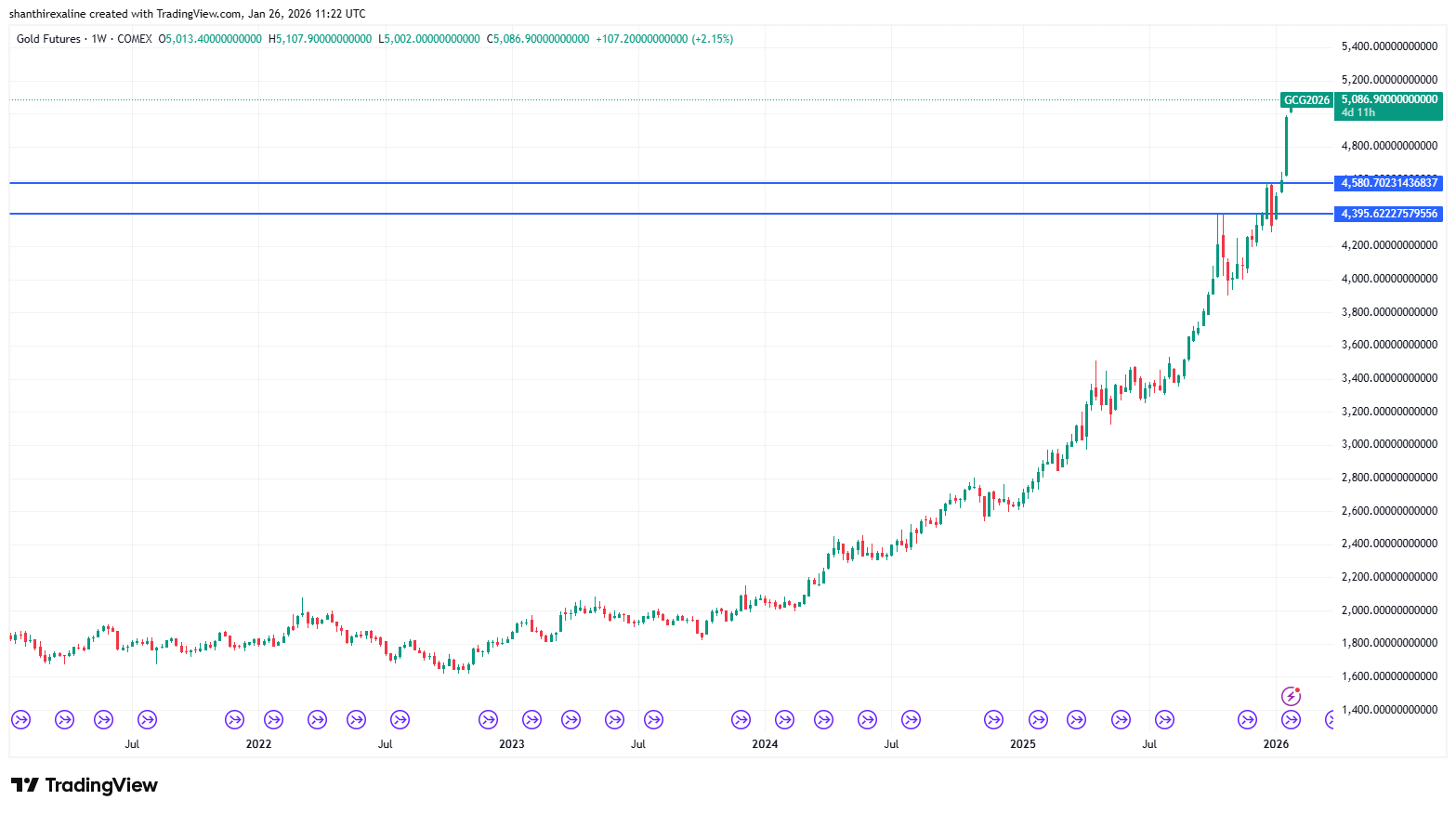 Gold 5-Year Chart