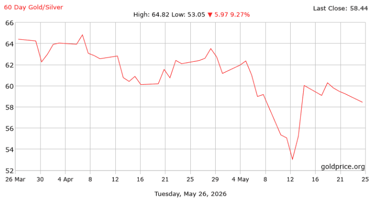 gold silver ratio