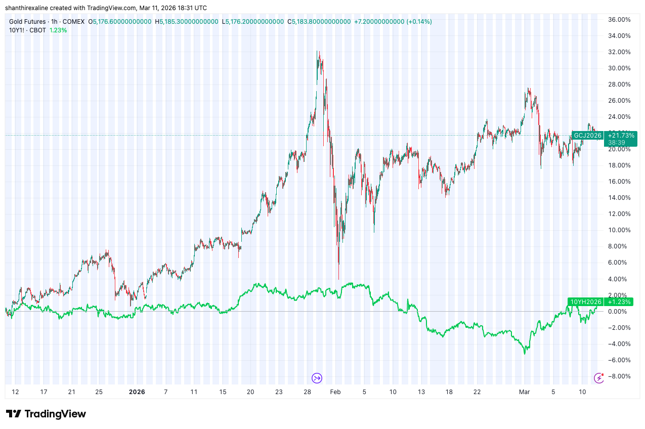 Gold Vs 10-Year T-Note Futures