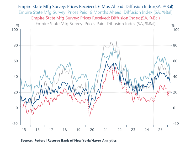 Price Indices of NY Fed's Manufacturing Survey
