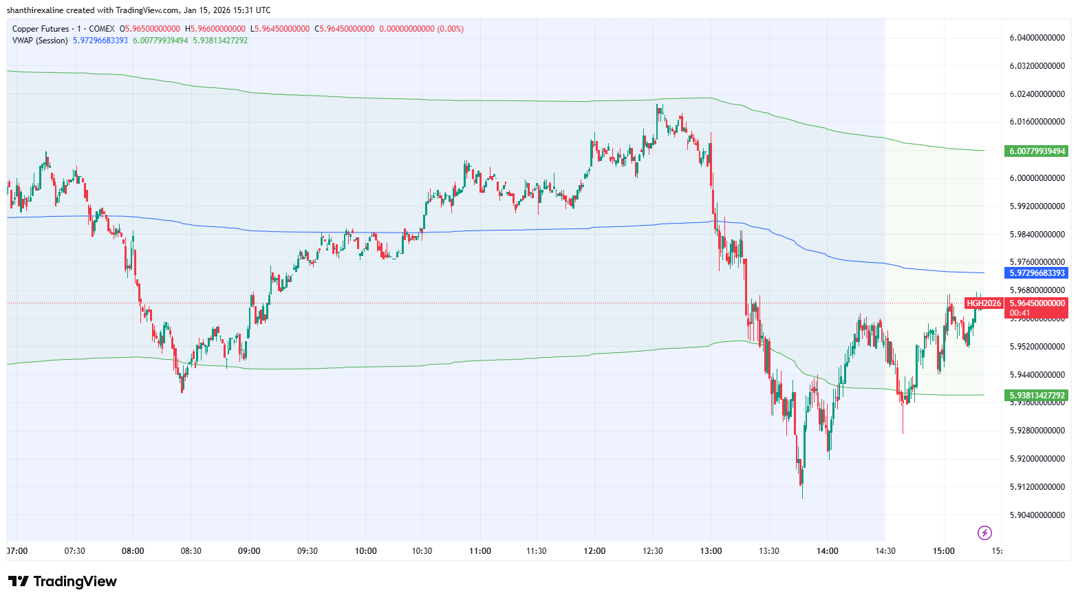 Copper VWAP session chart
